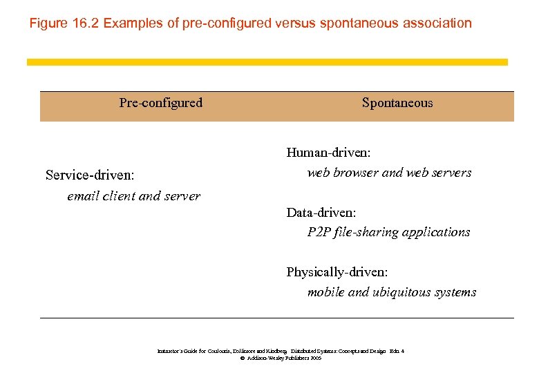 Figure 16. 2 Examples of pre-configured versus spontaneous association Pre-configured Service-driven: email client and