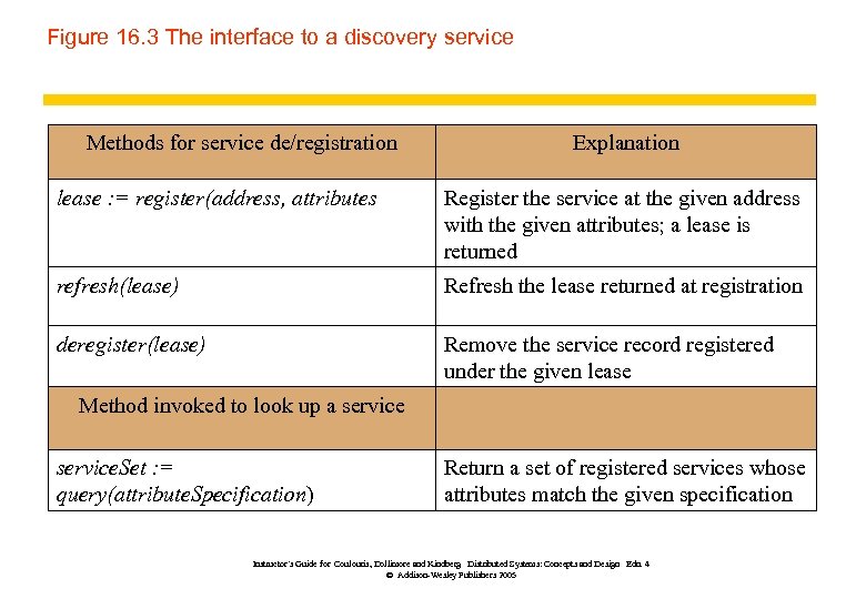 Figure 16. 3 The interface to a discovery service Methods for service de/registration Explanation