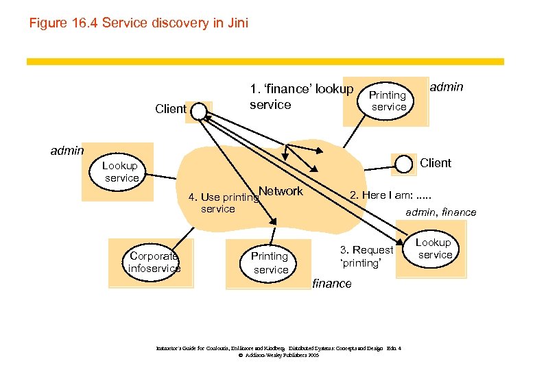 Figure 16. 4 Service discovery in Jini Client 1. ‘finance’ lookup service Printing service