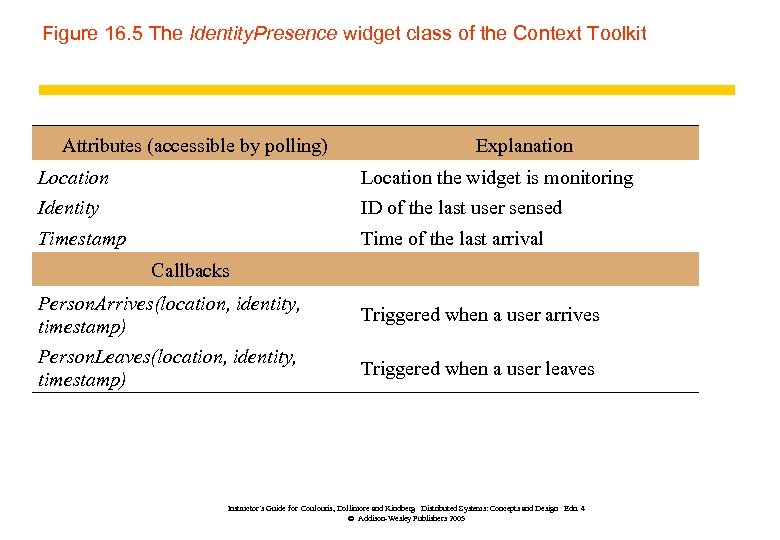 Figure 16. 5 The Identity. Presence widget class of the Context Toolkit Attributes (accessible