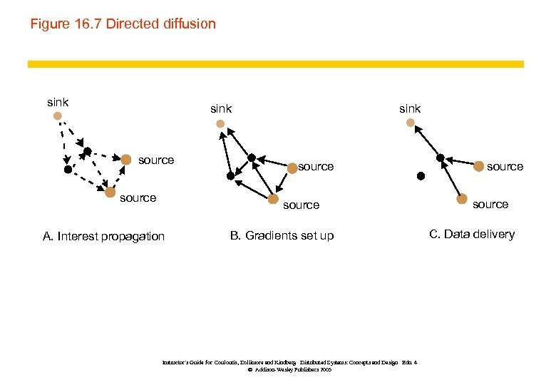 Figure 16. 7 Directed diffusion sink source A. Interest propagation B. Gradients set up