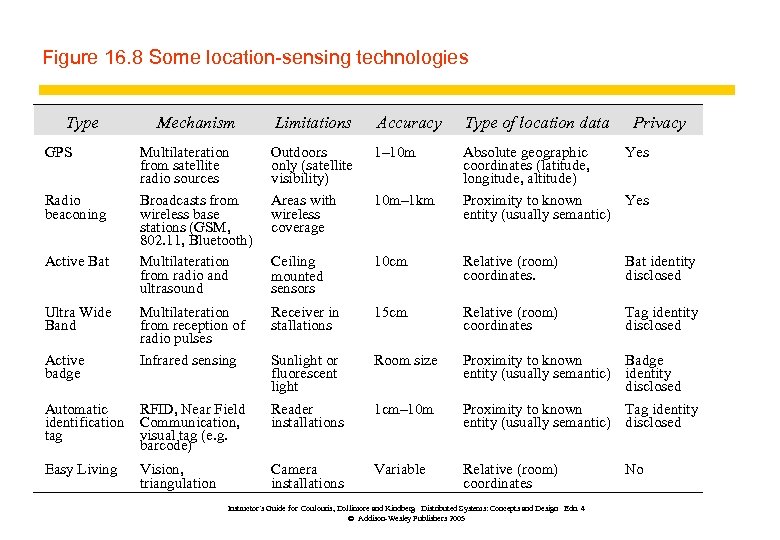 Figure 16. 8 Some location-sensing technologies Type Mechanism Limitations Accuracy Type of location data