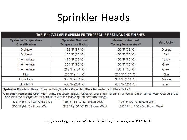 Sprinkler Head Gpm Chart