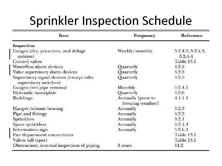 Sprinkler Inspection Schedule 