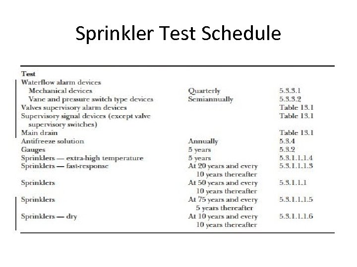 Sprinkler Test Schedule 
