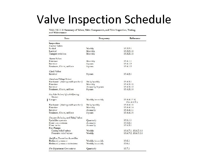 Valve Inspection Schedule 