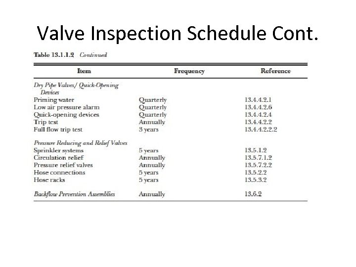 Valve Inspection Schedule Cont. 