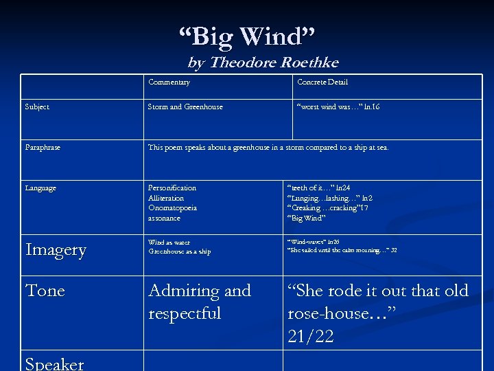 “Big Wind” by Theodore Roethke Commentary Concrete Detail Subject Storm and Greenhouse “worst wind