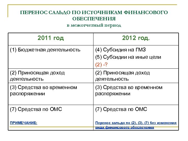 ПЕРЕНОС САЛЬДО ПО ИСТОЧНИКАМ ФИНАНСОВОГО ОБЕСПЕЧЕНИЯ в межотчетный период 2011 год 2012 год. (1)