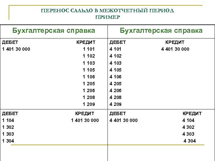 ПЕРЕНОС САЛЬДО В МЕЖОТЧЕТНЫЙ ПЕРИОД ПРИМЕР Бухгалтерская справка ДЕБЕТ 1 401 30 000 ДЕБЕТ