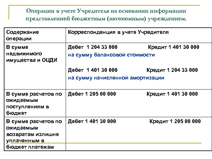 Операции в учете Учредителя на основании информации представленной бюджетным (автономным) учреждением. Содержание операции Корреспонденция