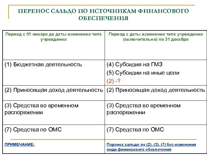 ПЕРЕНОС САЛЬДО ПО ИСТОЧНИКАМ ФИНАНСОВОГО ОБЕСПЕЧЕНИЯ Период с 01 января до даты изменения типа