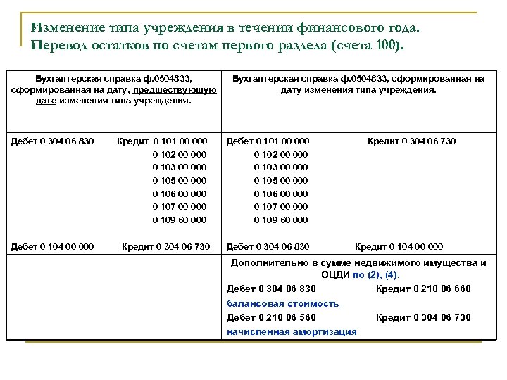 Изменение типа учреждения в течении финансового года. Перевод остатков по счетам первого раздела (счета