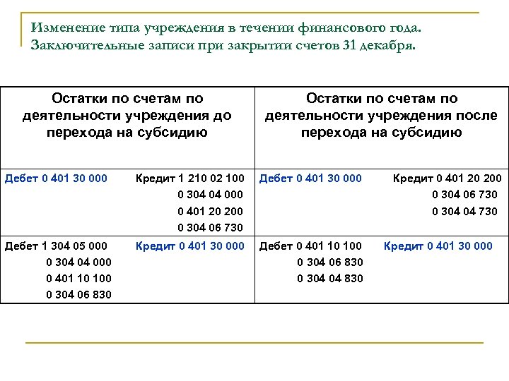 Изменение типа учреждения в течении финансового года. Заключительные записи при закрытии счетов 31 декабря.