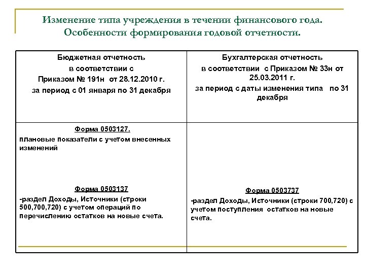 Изменение типа учреждения в течении финансового года. Особенности формирования годовой отчетности. Бюджетная отчетность в
