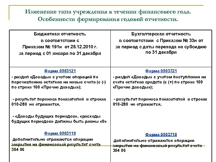 Изменение типа учреждения в течении финансового года. Особенности формирования годовой отчетности. Бюджетная отчетность в