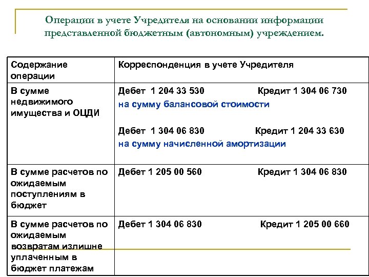 Операции в учете Учредителя на основании информации представленной бюджетным (автономным) учреждением. Содержание операции Корреспонденция