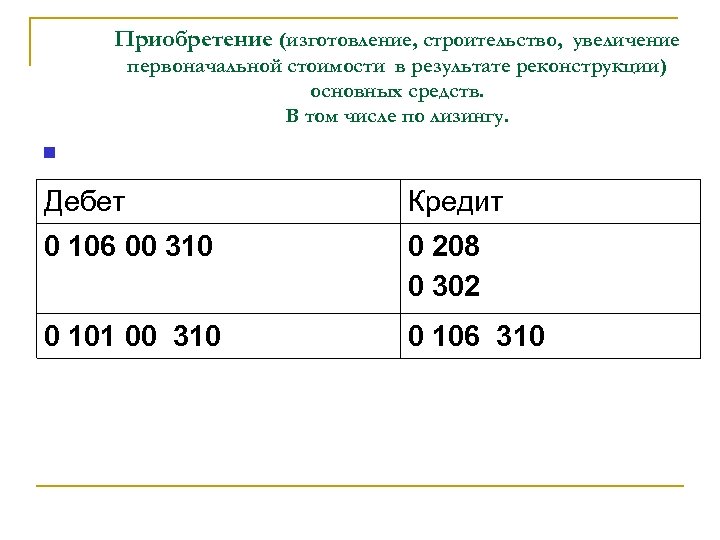 Приобретение (изготовление, строительство, увеличение первоначальной стоимости в результате реконструкции) основных средств. В том числе