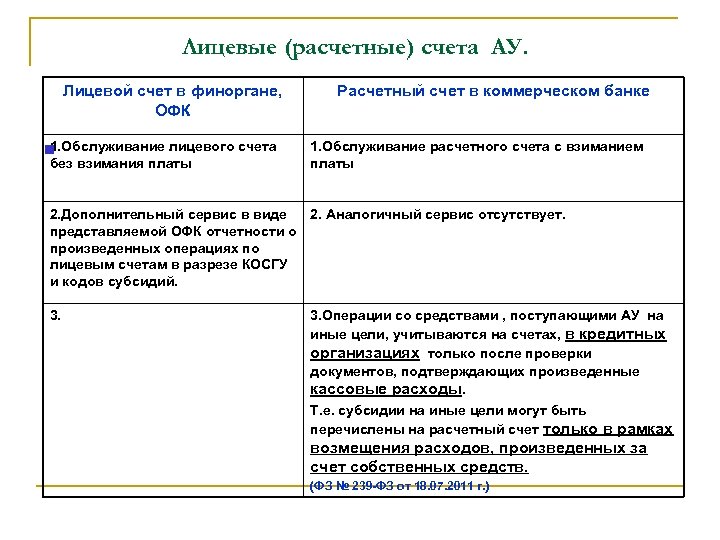 Лицевые (расчетные) счета АУ. Лицевой счет в финоргане, ОФК 1. Обслуживание лицевого счета без