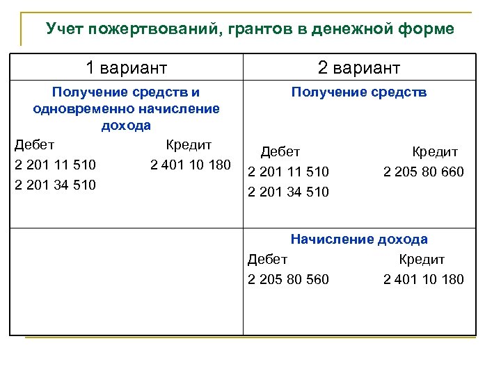 Получение вариант. Бланк учета пожертвований. Учет сбора средств организации. Дебет 04050000000000000.2.201.11.510 кредит 04050000000000000.2.201.23.610. 201.11.510 Счет в бюджетном учете.