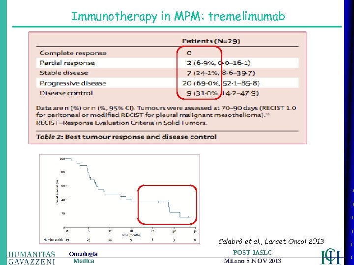 Immunotherapy in MPM: tremelimumab Calabrò et al. , Lancet Oncol 2013 Oncologia Medica POST