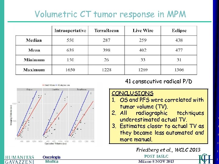 Volumetric CT tumor response in MPM 41 consecutive radical P/D CONCLUSIONS 1. OS and