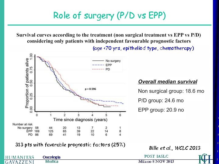 Role of surgery (P/D vs EPP) (age <70 yrs, epitheliod type, chemotherapy) 313 pts