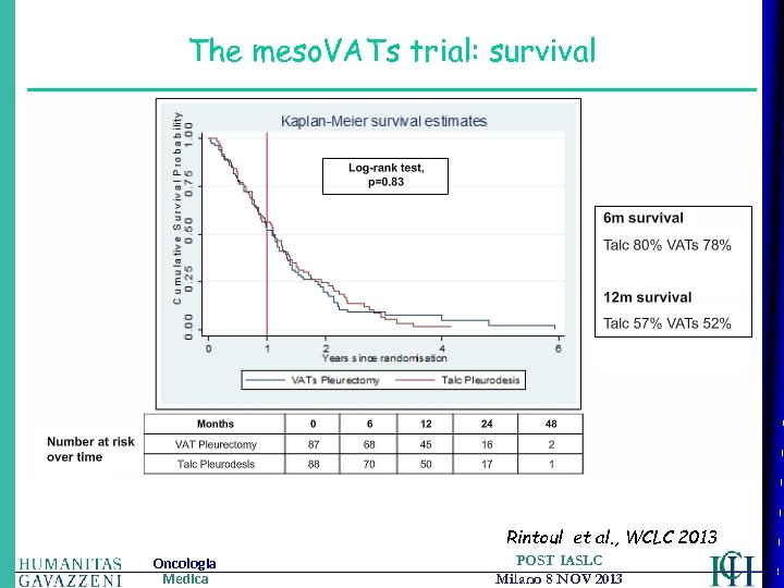 The meso. VATs trial: survival Rintoul et al. , WCLC 2013 Oncologia Medica POST