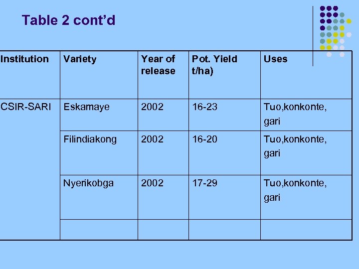 Table 2 cont’d Institution Variety Year of release Pot. Yield t/ha) Uses CSIR-SARI Eskamaye