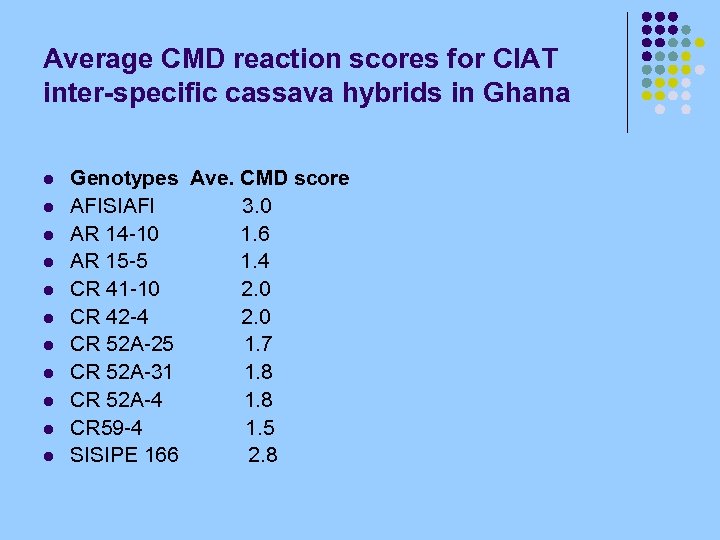 Average CMD reaction scores for CIAT inter-specific cassava hybrids in Ghana l l l