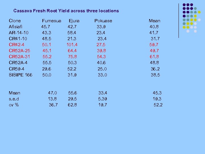 Cassava Fresh Root Yield across three locations Clone Fumesua Ejura Pokuase Mean Afisiafi 45.