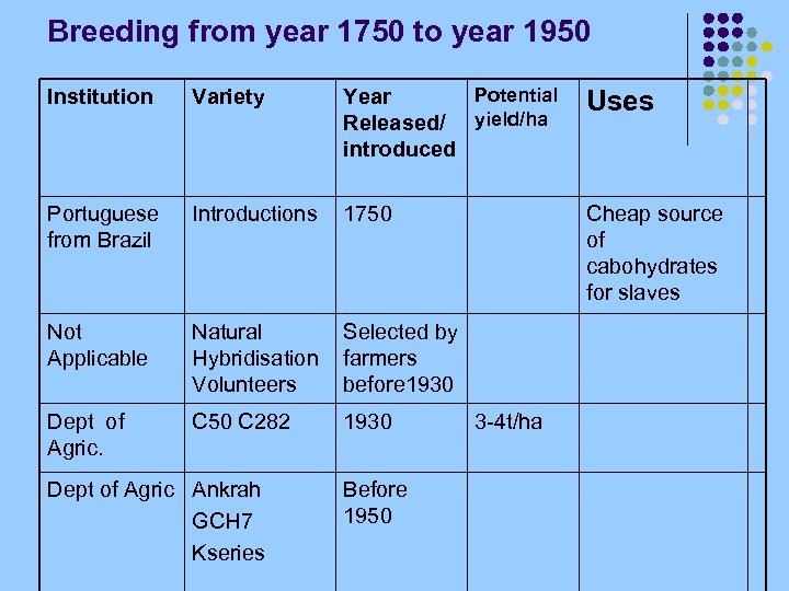 Breeding from year 1750 to year 1950 Institution Variety Potential Year Released/ yield/ha introduced