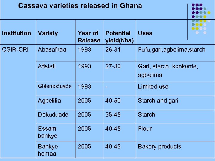 Cassava varieties released in Ghana Institution Variety Year of Potential Uses Release yield(t/ha) CSIR-CRI