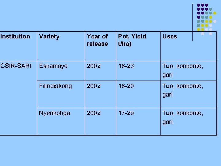 Institution Variety Year of release Pot. Yield t/ha) Uses CSIR-SARI Eskamaye 2002 16 -23
