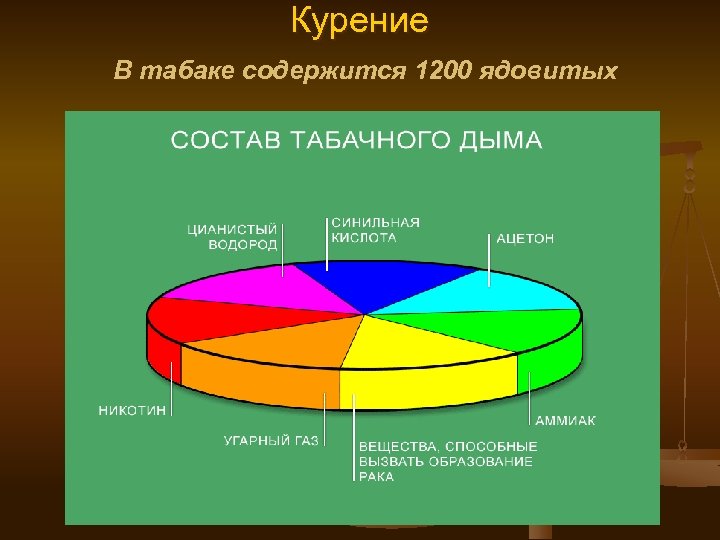 Курение В табаке содержится 1200 ядовитых веществ: 