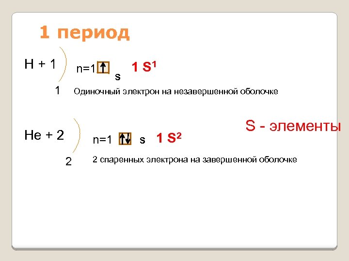 1 период Н+1 n=1 1 S 1 Одиночный электрон на незавершенной оболочке Нe +