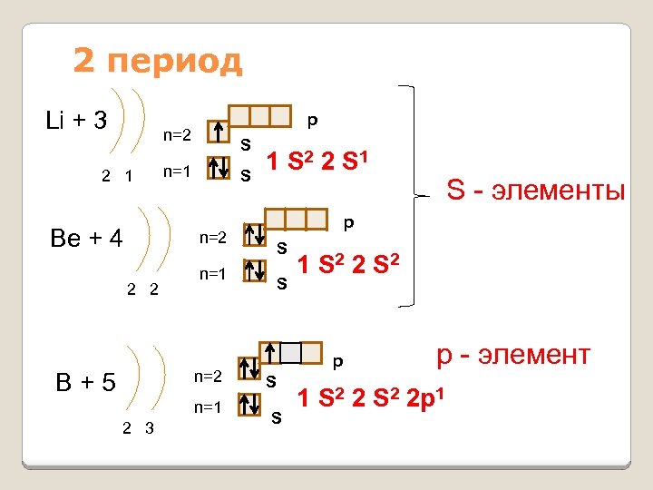 2 период Li + 3 p n=2 2 1 Be + 4 S n=1
