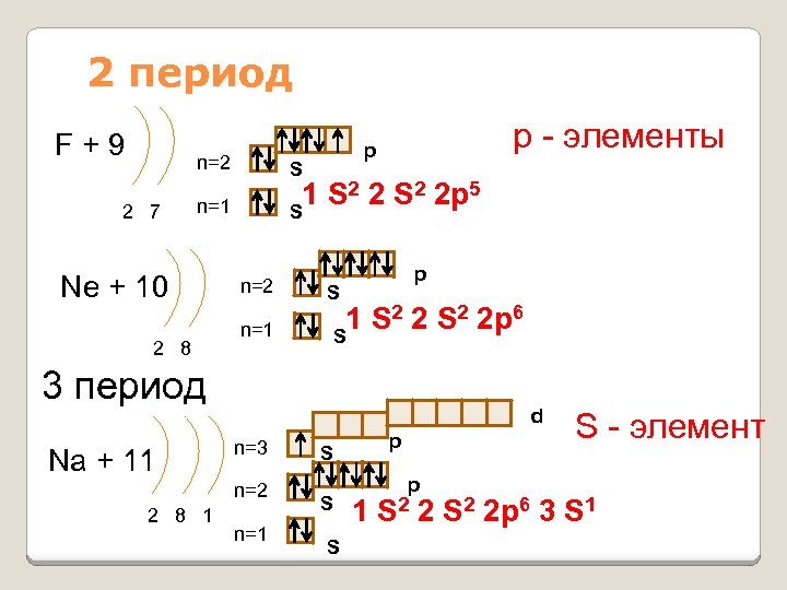 2 период F+9 n=2 2 7 S 1 S 2 2 p 5 S