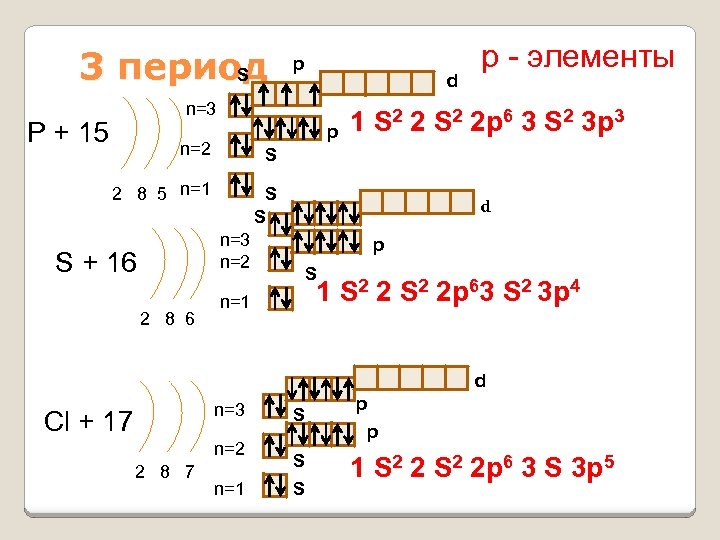 3 период S p d n=3 P + 15 p n=2 1 S 2