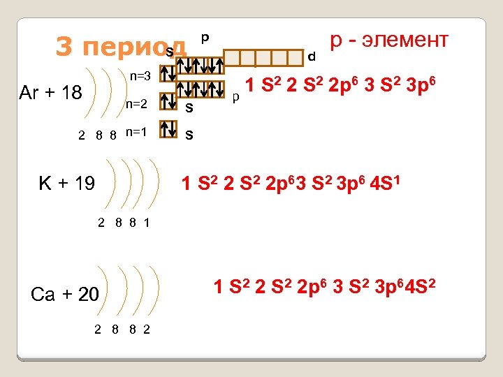 3 период S n=3 Ar + 18 n=2 S 2 8 8 n=1 p