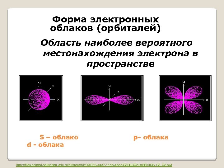 Форма электронных облаков (орбиталей) Область наиболее вероятного местонахождения электрона в пространстве S – облако