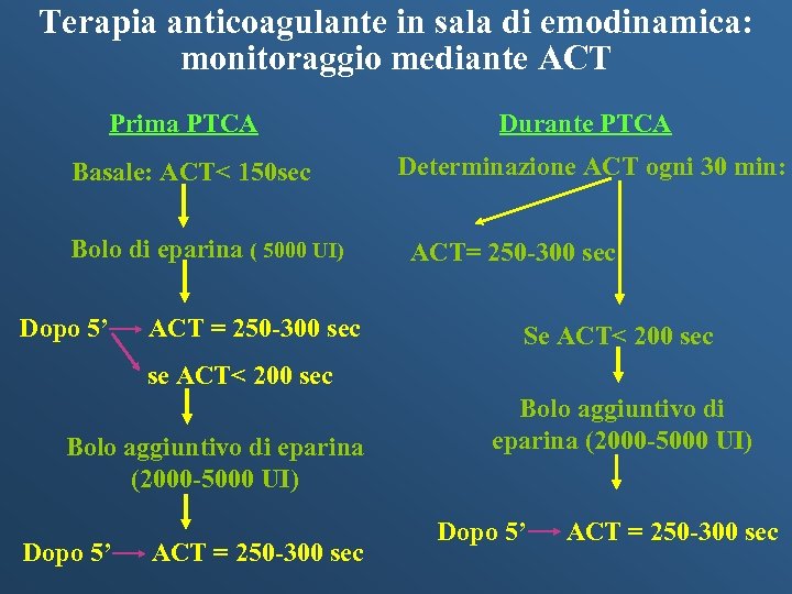 Terapia anticoagulante in sala di emodinamica: monitoraggio mediante ACT Prima PTCA Durante PTCA Basale: