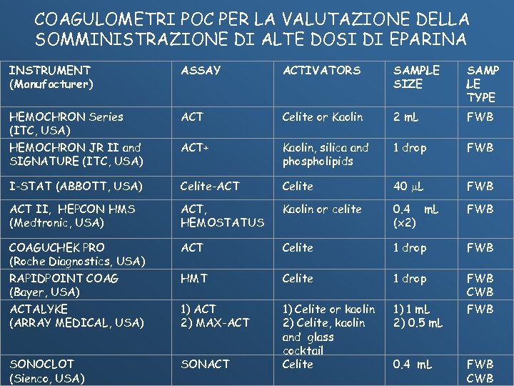 COAGULOMETRI POC PER LA VALUTAZIONE DELLA SOMMINISTRAZIONE DI ALTE DOSI DI EPARINA INSTRUMENT (Manufacturer)