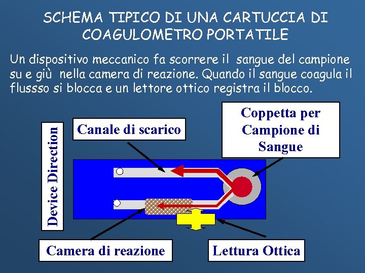 SCHEMA TIPICO DI UNA CARTUCCIA DI COAGULOMETRO PORTATILE Device Direction Un dispositivo meccanico fa