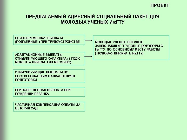 ПРОЕКТ ПРЕДЛАГАЕМЫЙ АДРЕСНЫЙ СОЦИАЛЬНЫЙ ПАКЕТ ДЛЯ МОЛОДЫХ УЧЕНЫХ Иж. ГТУ ЕДИНОВРЕМЕННАЯ ВЫПЛАТА (ПОДЪЕМНЫЕ )