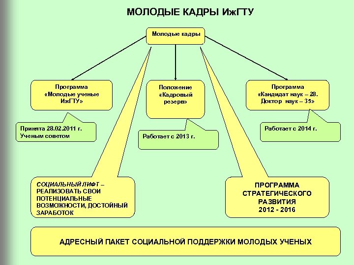 МОЛОДЫЕ КАДРЫ Иж. ГТУ Молодые кадры Программа «Молодые ученые Иж. ГТУ» Принята 28. 02.