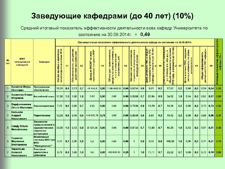 Заведующие кафедрами (до 40 лет) (10%) Средний итоговый показатель эффективности деятельности всех кафедр Университета