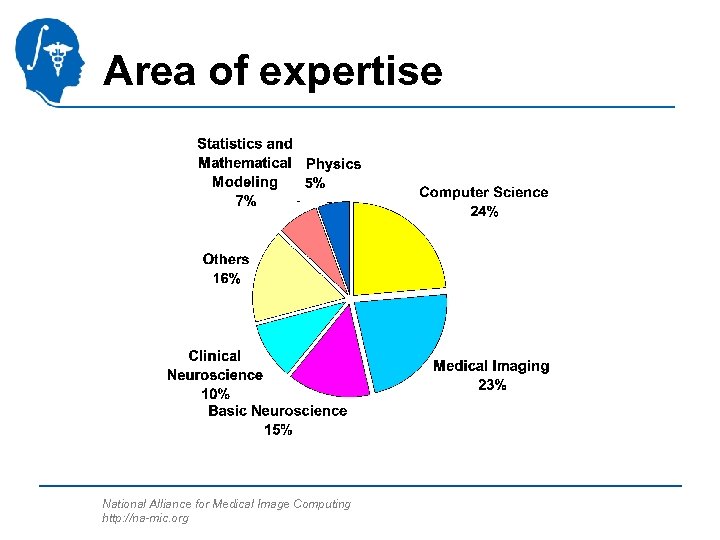 Area of expertise National Alliance for Medical Image Computing http: //na-mic. org 