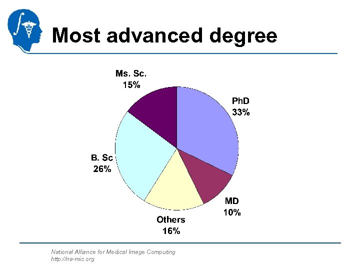 Most advanced degree National Alliance for Medical Image Computing http: //na-mic. org 