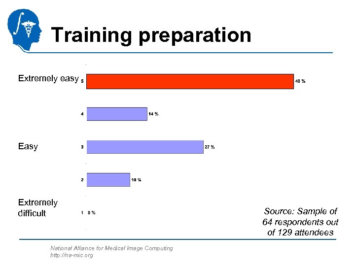 Training preparation Extremely easy Extremely difficult National Alliance for Medical Image Computing http: //na-mic.